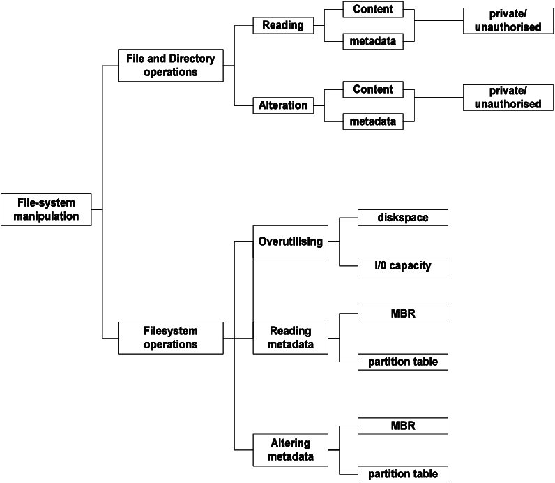 B File-system Manipulation